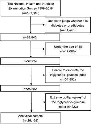 Non-linear association of triglyceride-glucose index with prevalence of prediabetes and diabetes: a cross-sectional study